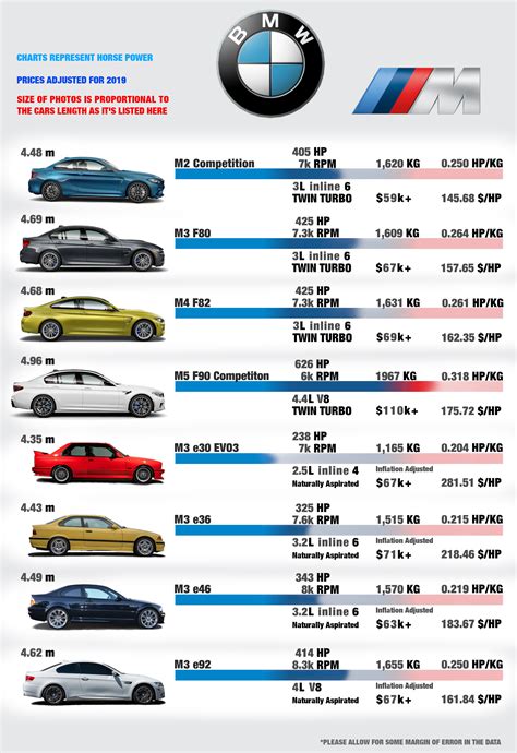 Bmw M Series Price Comparison